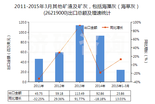 2011-2015年3月其他礦渣及礦灰，包括海藻灰（海草灰）(26219000)出口總額及增速統(tǒng)計(jì)